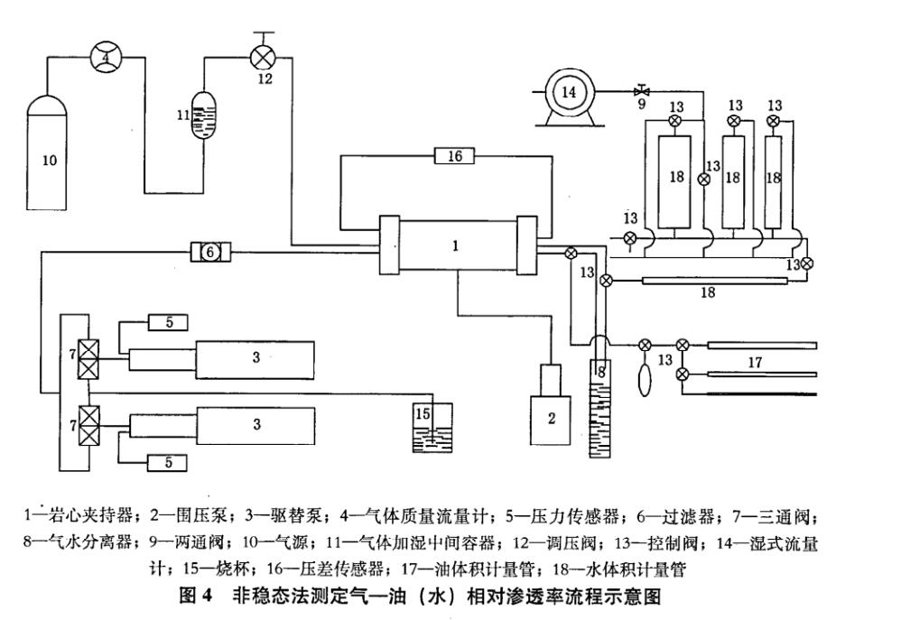 非穩(wěn)態(tài)法氣——液相對滲透率測定方法