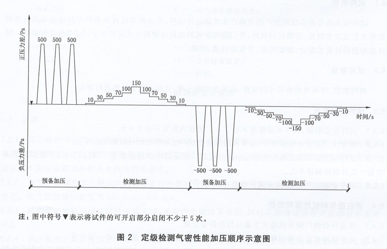 建筑外門(mén)窗氣密試驗(yàn)方法