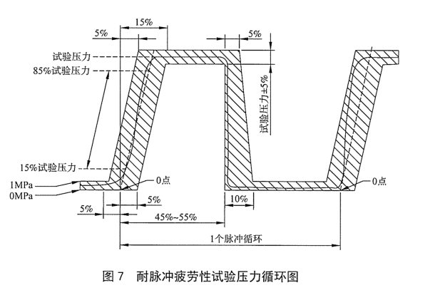 汽車空調(diào)制冷軟管耐脈沖疲勞試驗方法