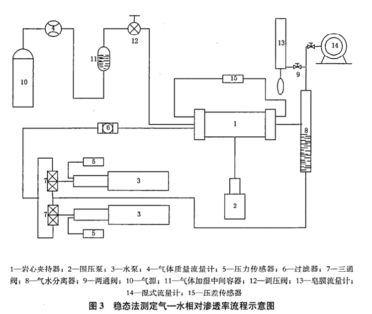 穩(wěn)態(tài)法氣——液相對(duì)滲透率測(cè)定方法