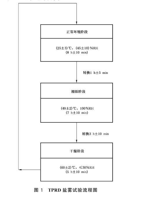 車(chē)用高壓儲(chǔ)氫氣瓶組合閥門(mén)耐鹽霧腐蝕試驗(yàn)方法-GB T 42536-2023